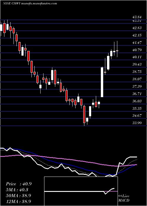  Daily chart ChewyInc