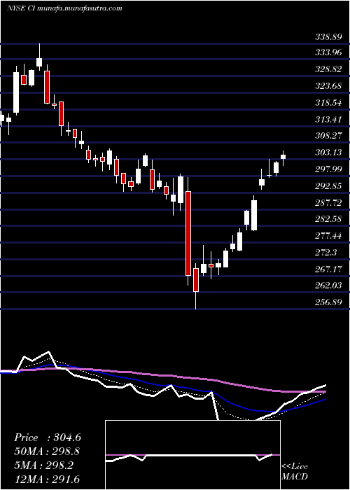  Daily chart CignaCorporation