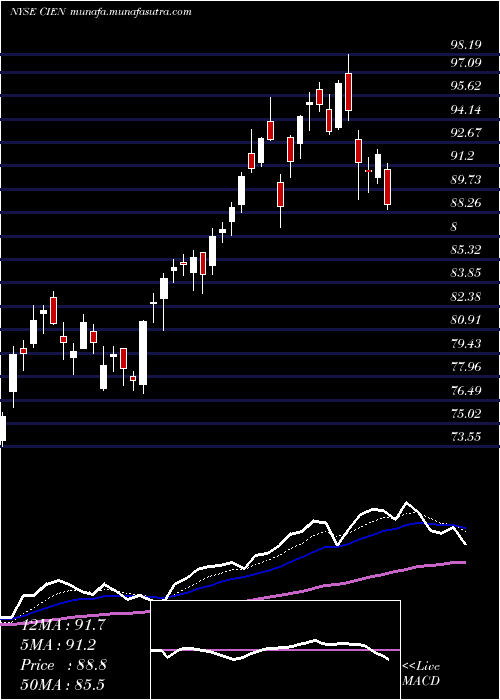  Daily chart CienaCorporation