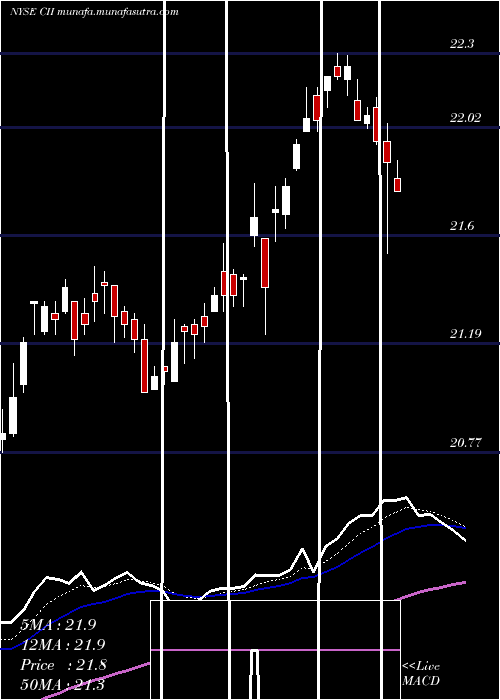  Daily chart BlackrockCapital