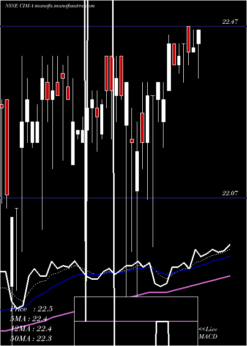 Daily chart ChimeraInvt
