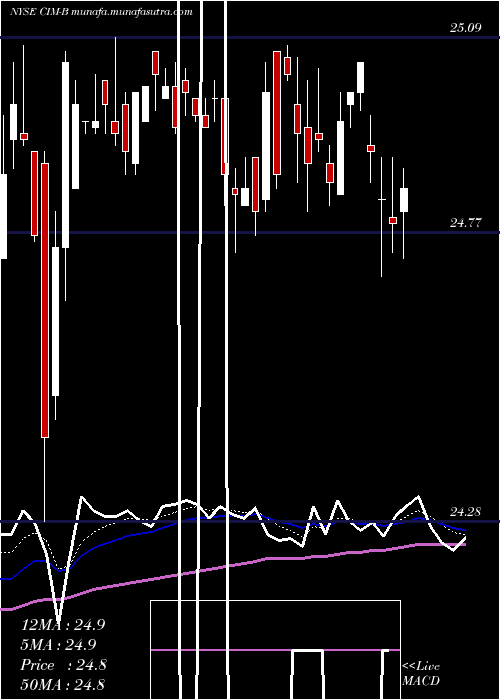  Daily chart ChimeraInvt