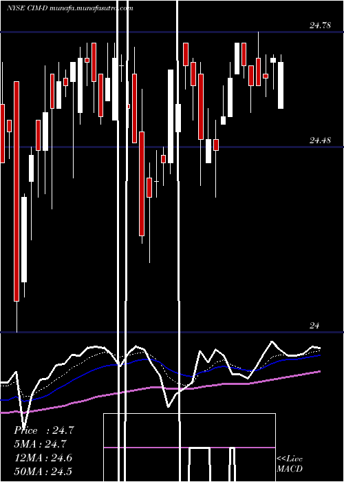  Daily chart ChimeraInvt