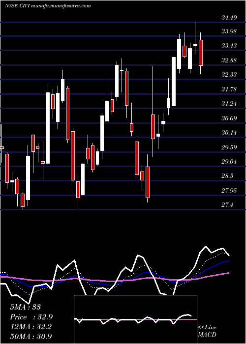  Daily chart CivitasSolutions