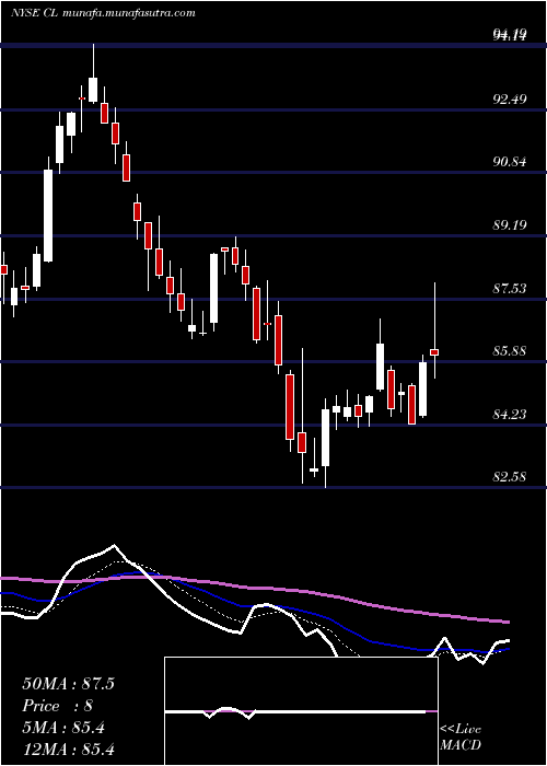  Daily chart ColgatePalmolive