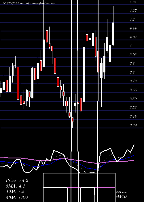  Daily chart ClipperRealty
