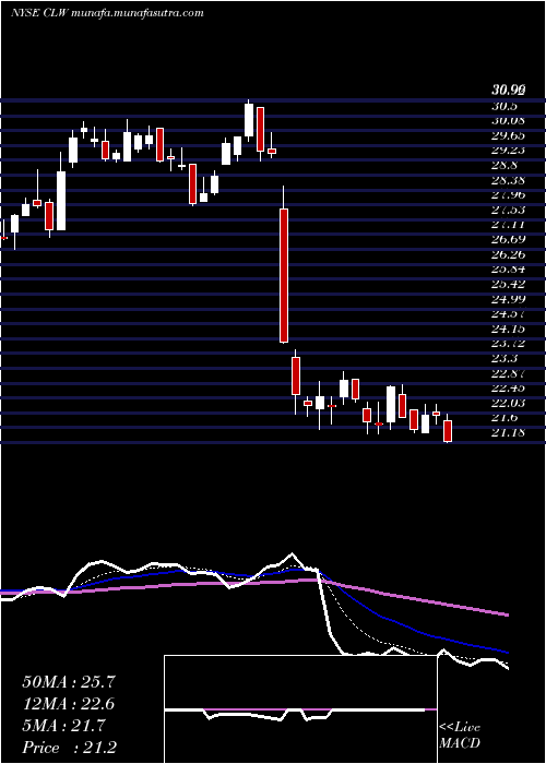  Daily chart ClearwaterPaper
