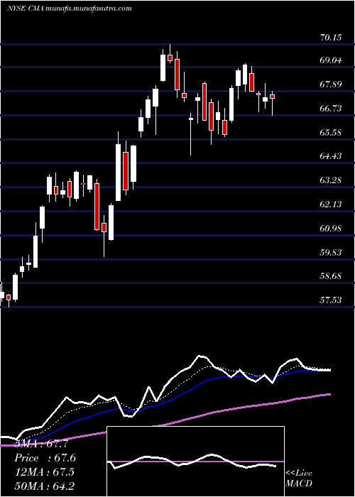  Daily chart ComericaIncorporated