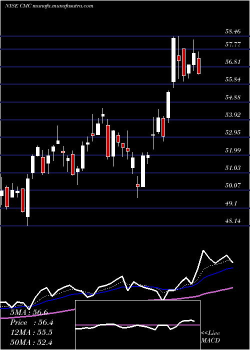  Daily chart CommercialMetals