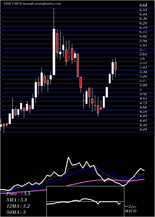  Daily chart CheetahMobile