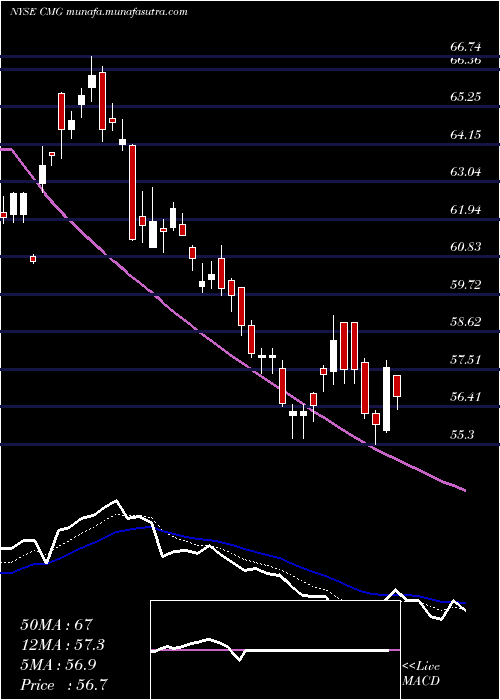  Daily chart ChipotleMexican