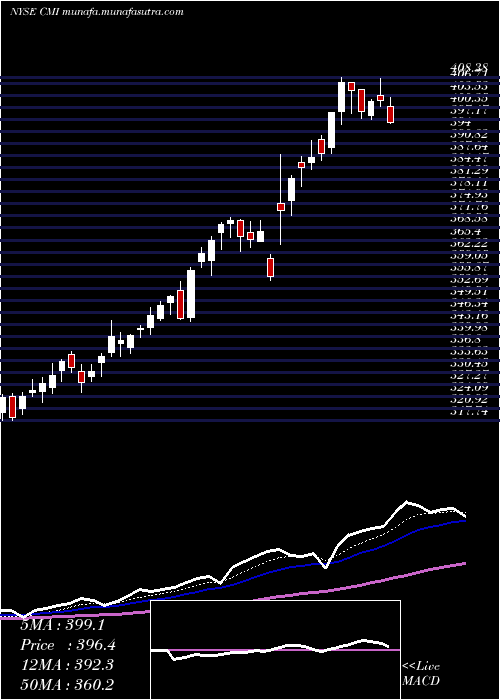  Daily chart CumminsInc
