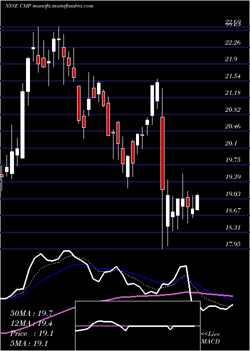  Daily chart CompassMinerals