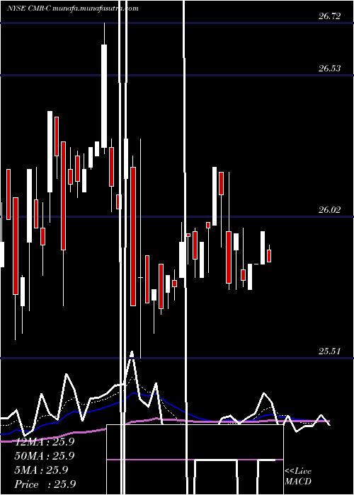  Daily chart CostamareInc