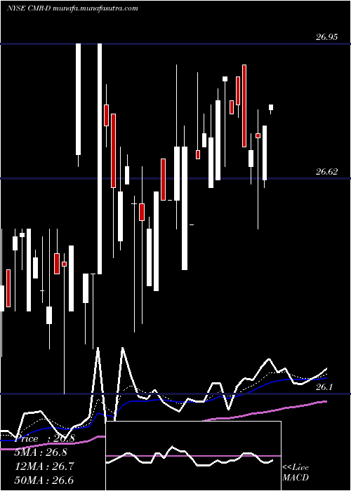  Daily chart CostamareInc