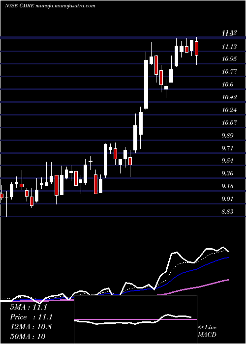  Daily chart CostamareInc