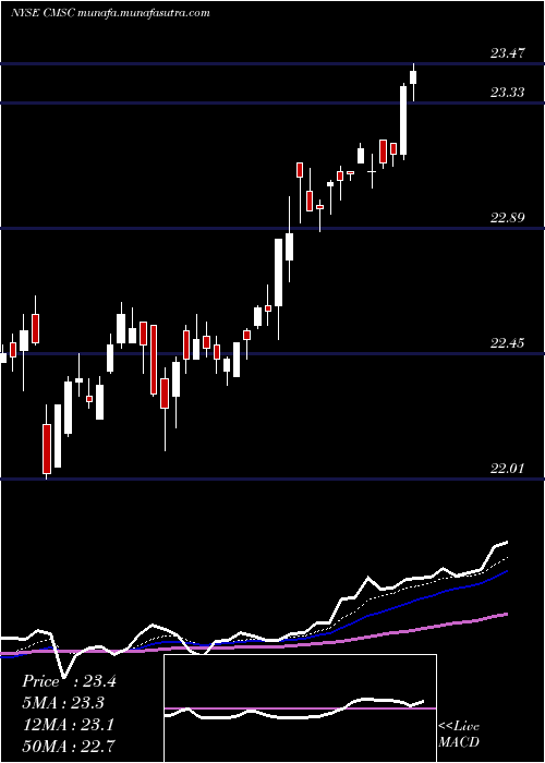  Daily chart CmsEnergy