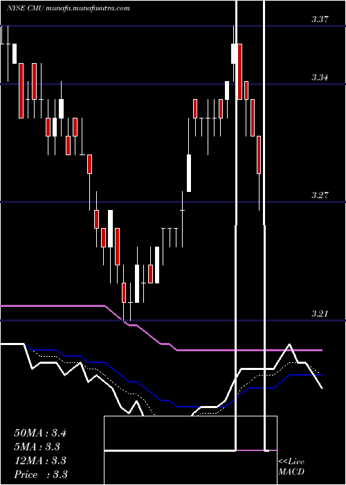  Daily chart ColonialMunicipal