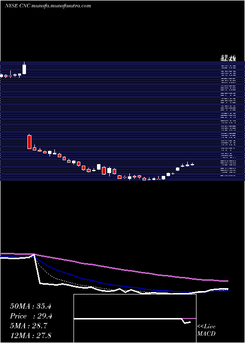  Daily chart CenteneCorporation