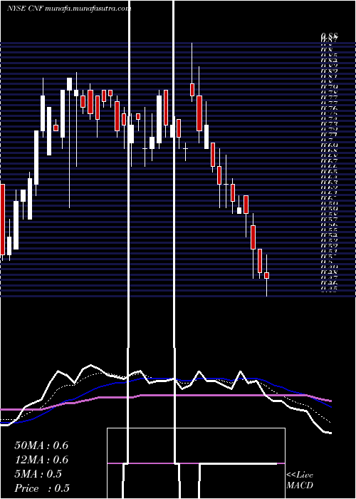  Daily chart CnfinanceHoldings