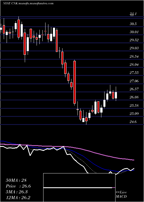  Daily chart CinemarkHoldings