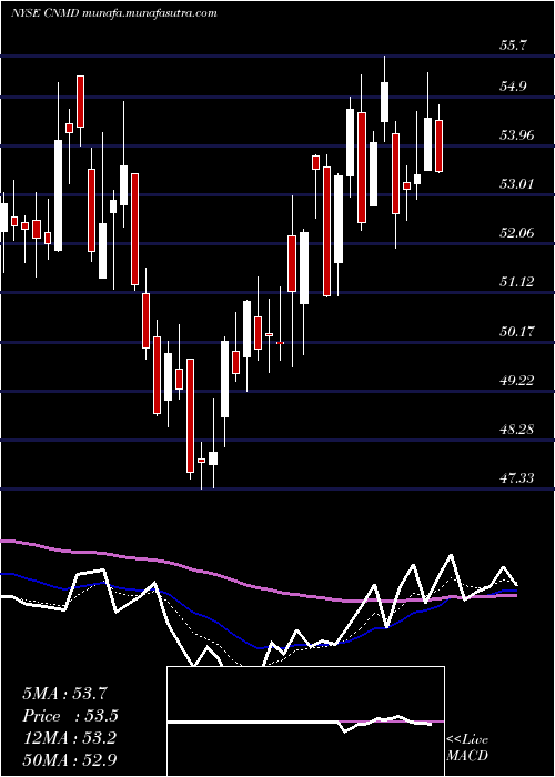  Daily chart CO