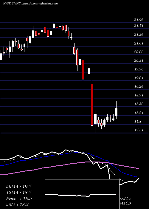  Daily chart CannaeHoldings