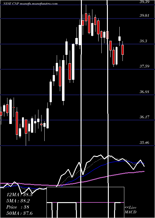  Daily chart CenterpointEnergy