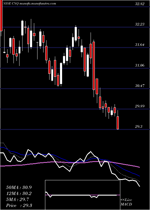  Daily chart CanadianNatural