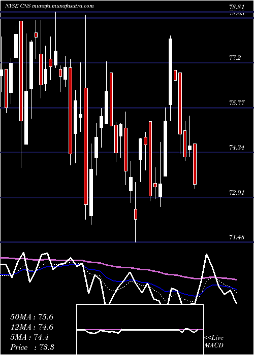 Daily chart CohenSteers