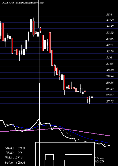  Daily chart CnxResources