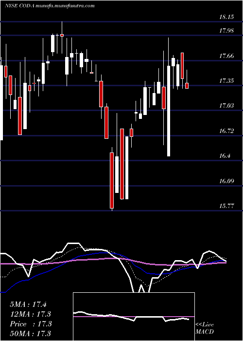  Daily chart CompassDiv