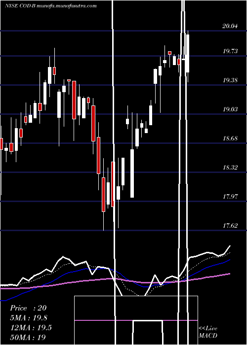  Daily chart CompassDiv
