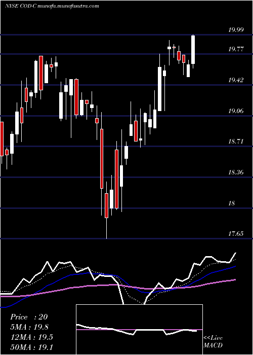  Daily chart CompassDiv