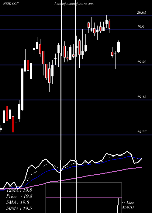  Daily chart CapitalOne