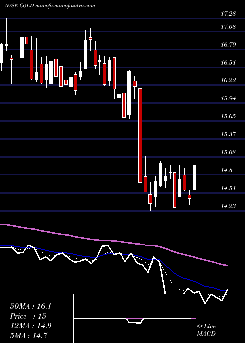  Daily chart AmericoldRealty