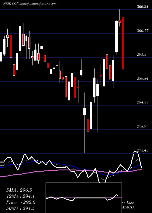  Daily chart CoresiteRealty