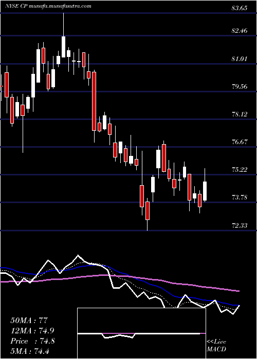  Daily chart CanadianPacific