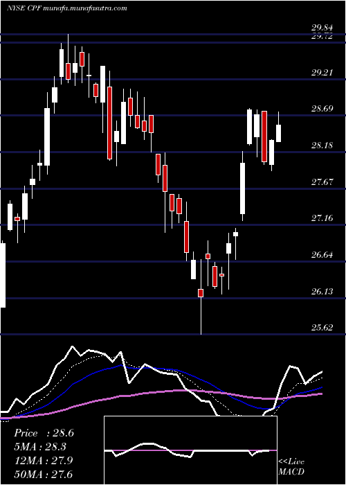  Daily chart CpbInc