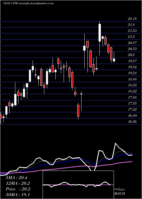  Daily chart CapriHoldings