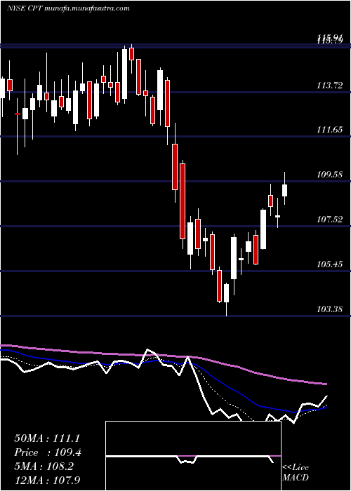  Daily chart CamdenProperty
