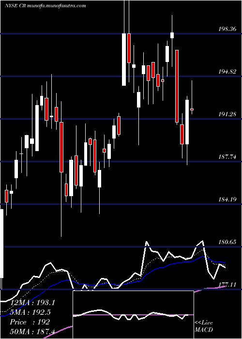  Daily chart CraneCo