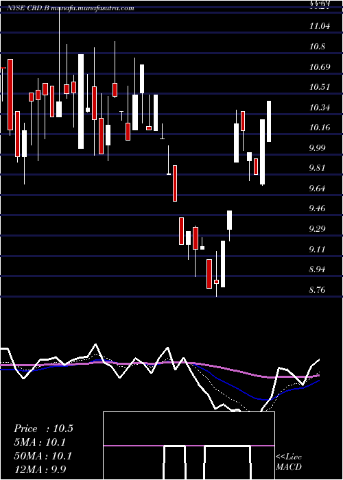 Daily chart CrawfordCompany