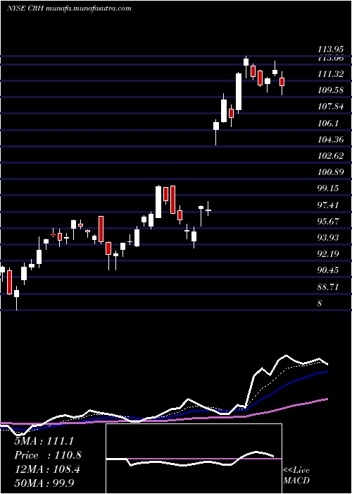  Daily chart CrhPlc
