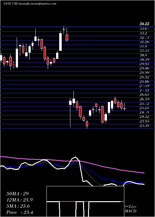  Daily chart CarterS