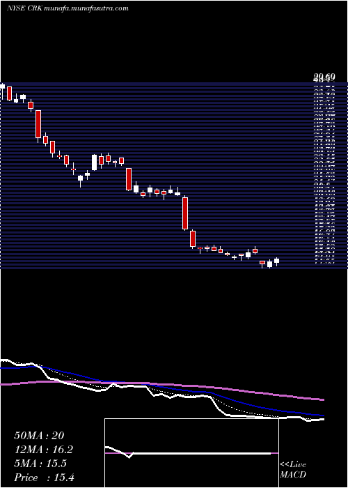  Daily chart ComstockResources