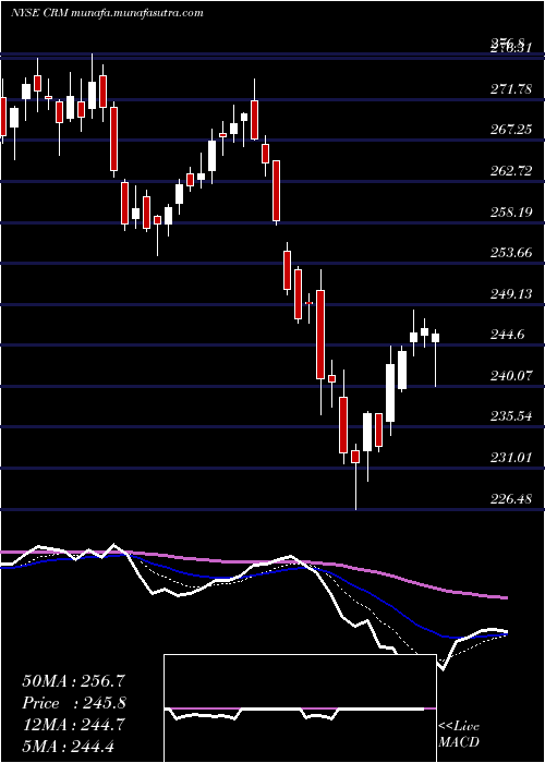  Daily chart SalesforceCom