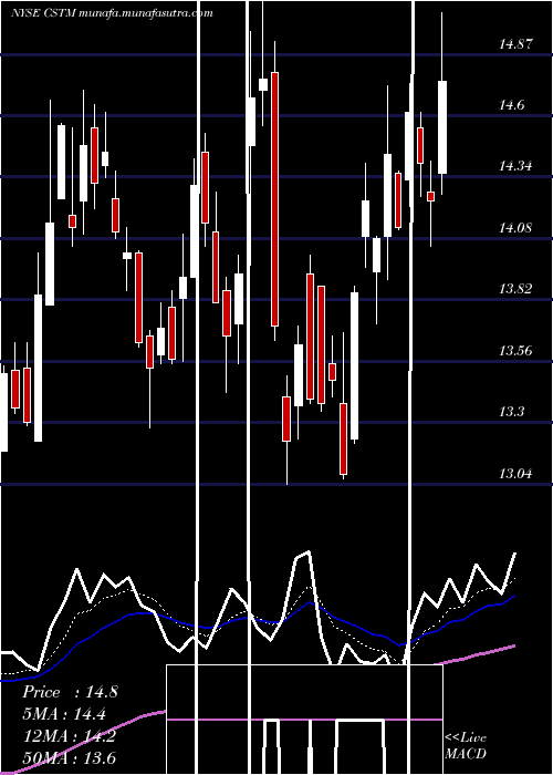  Daily chart ConstelliumN