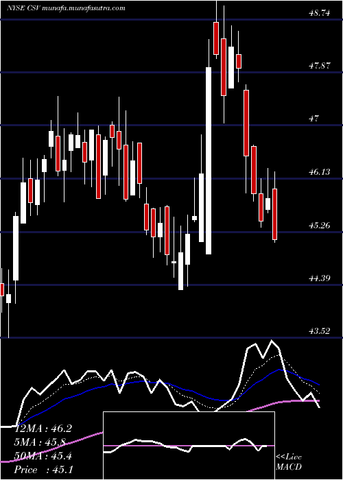  Daily chart CarriageServices