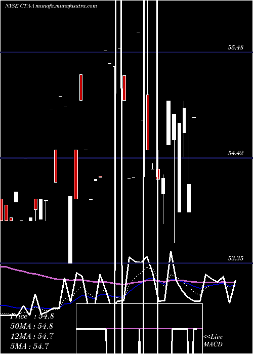  Daily chart DuPont